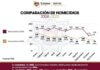 Reporta SSPCM disminución del 34% en homicidios violentos en Tijuana durante el mes de noviembre, con acciones preventivas y trabajo coordinado